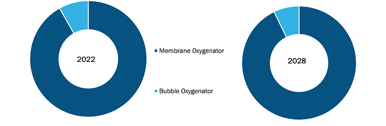 Cardiopulmonary Oxygenators Market, by Product – 2022 and 2028