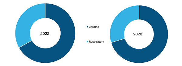 Cardiopulmonary Oxygenator Market, by Application (%)