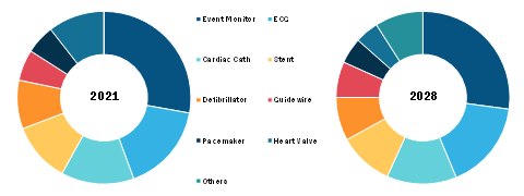 Cardiovascular Devices Market, by Product (during 2021–2028)