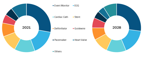 Cardiovascular Devices Market, by Device, 2021 (%)