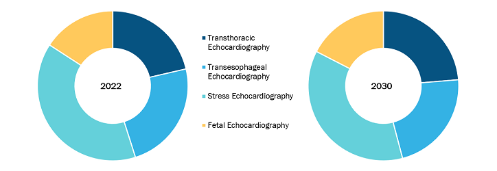 Cardiovascular Echocardiography Market, by Type – 2022 and 2030