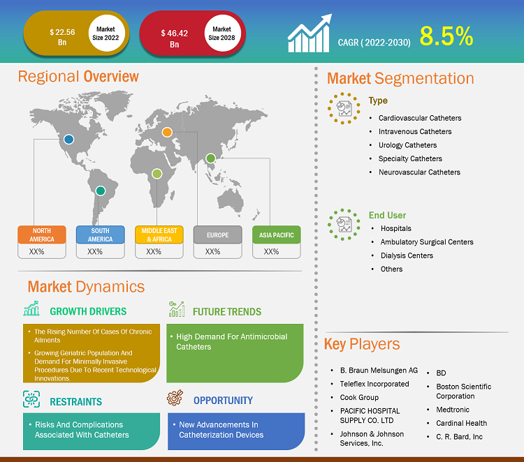 catheters-market