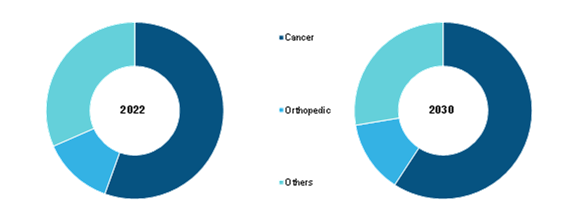 Endoscopy Procedures Market, by Product Type – 2022 and 2030