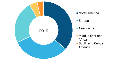 Cell Line Development Market, by Region, 2019 (%)