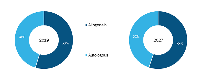 Cell Therapy Market, by Therapy Type – 2019 and 2027