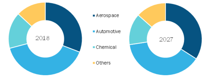 Rest of Europe Ceramic Balls Market by Application 2018 & 2027