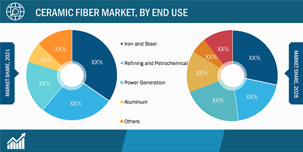 Mercato della fibra ceramica, per uso finale - 2021 e 2028