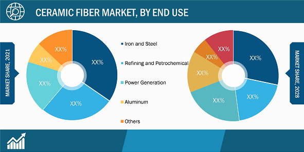 セラミックファイバー市場、最終用途別 – 2021 年および 2028 年