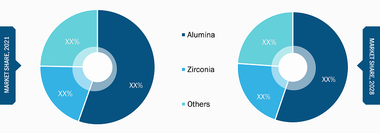 Ceramic Injection Molding Market, by Product Type – 2020 and 2028