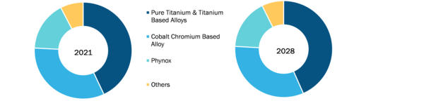 Cerebral Aneurysm Clips Market, by Material Type – 2021 and 2028 