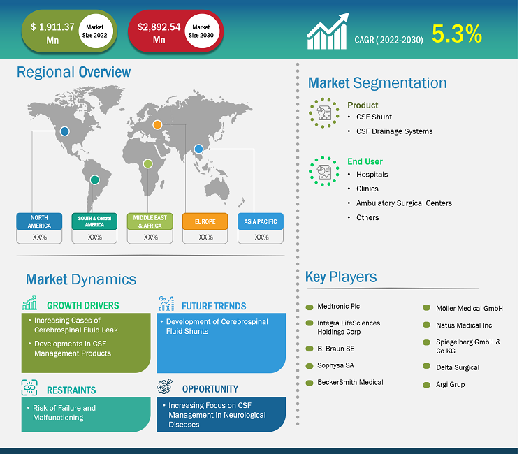 cerebrospinal-fluid-management-market