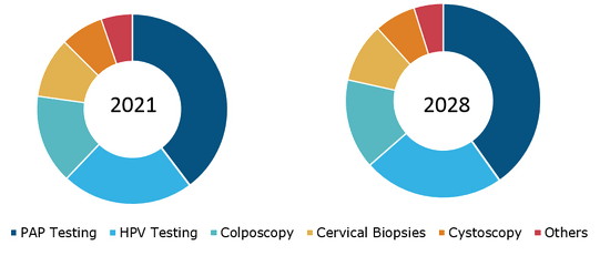Cervical Cancer Diagnostic Testing Market, by Type – 2021 and 2028