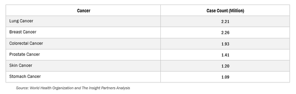 World’s Most Prevalent Forms of Cancer, 2020