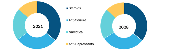 Chemotherapy Induced Peripheral Neuropathy Market, by Product – 2020 and 2028