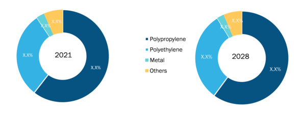 Child Resistant Closures Market, by Material – 2021 and 2028