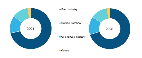 Choline Chloride Market Share, by End-Use Industry, 2021 Vs. 2028 