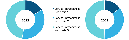 cin-and-hrhpv-treatment-market