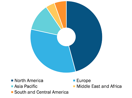 CIN & hrHPV Market, by Region, 2022 (%)