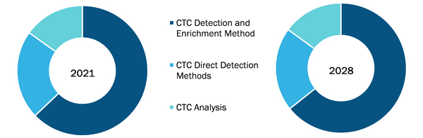 Circulating Tumor Cell (CTC) Diagnostics Market, by Technology – 2021 and 2028