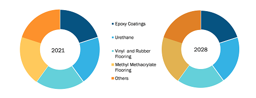 Cleanroom Flooring Market Share, by Type – 2021 & 2028