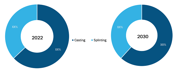 Clinic Casting and Splinting Products Market, by Product – 2022 and 2030