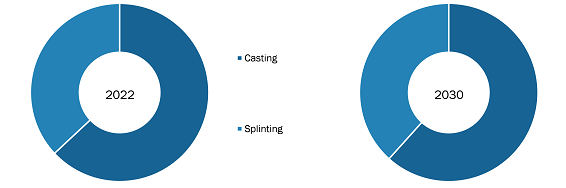 Clinic Casting and Splinting Products Market, by Product, 2022-2030 (%)