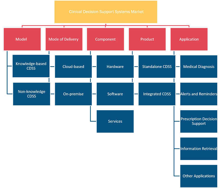 Clinical Decision Support Systems Market, by Region, 2022 (%)