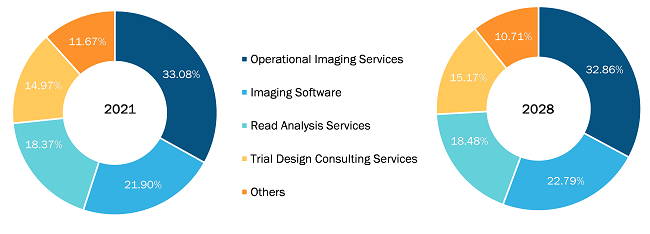 Clinical Trial Imaging Market, by Region, 2022 (%)