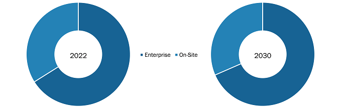 Clinical Trial Management System, by Type – 2022 and 2030