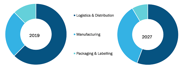 Clinical Trials Supplies Market, by Product – 2019 and 2027