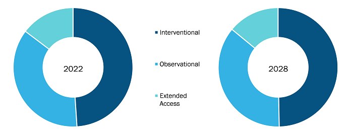 Global Clinical Trials Market, by Study Design– 2022 and 2028