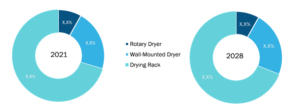 Cloth Drying Products Market, by Product Type – 2021 and 2028