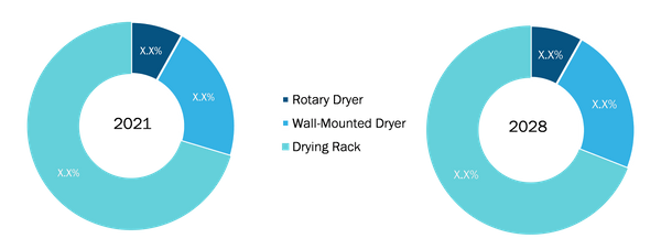 Marché des produits de séchage des tissus, par type de produit - 2021 et 2028