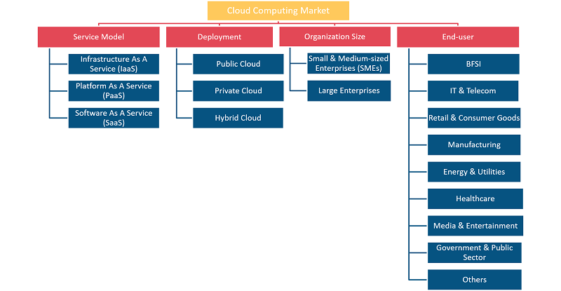 Cloud Computing Market – by Geography