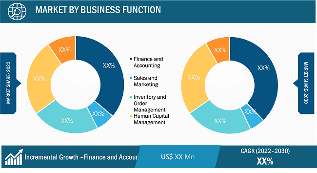 Cloud ERP Market Segmental Analysis: