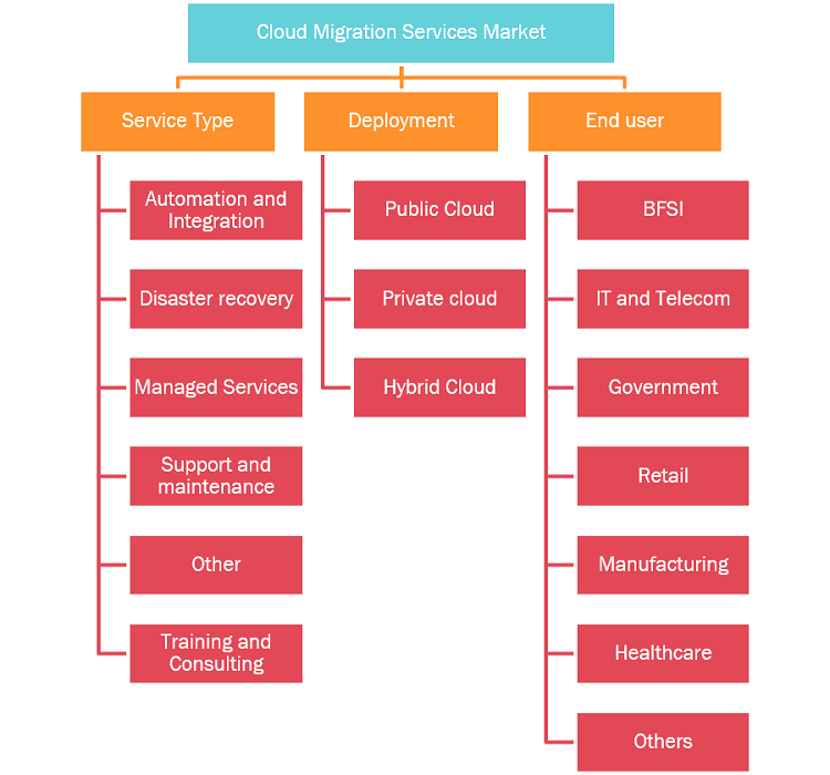 Cloud Migration Services Market Driver: