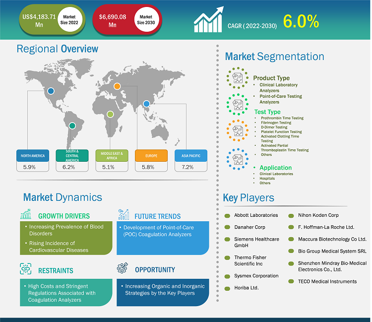 coagulation-analyzer-market