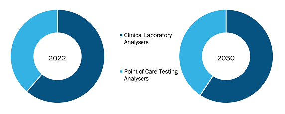 Coagulation analyzers Market, by Product – 2022 and 2030