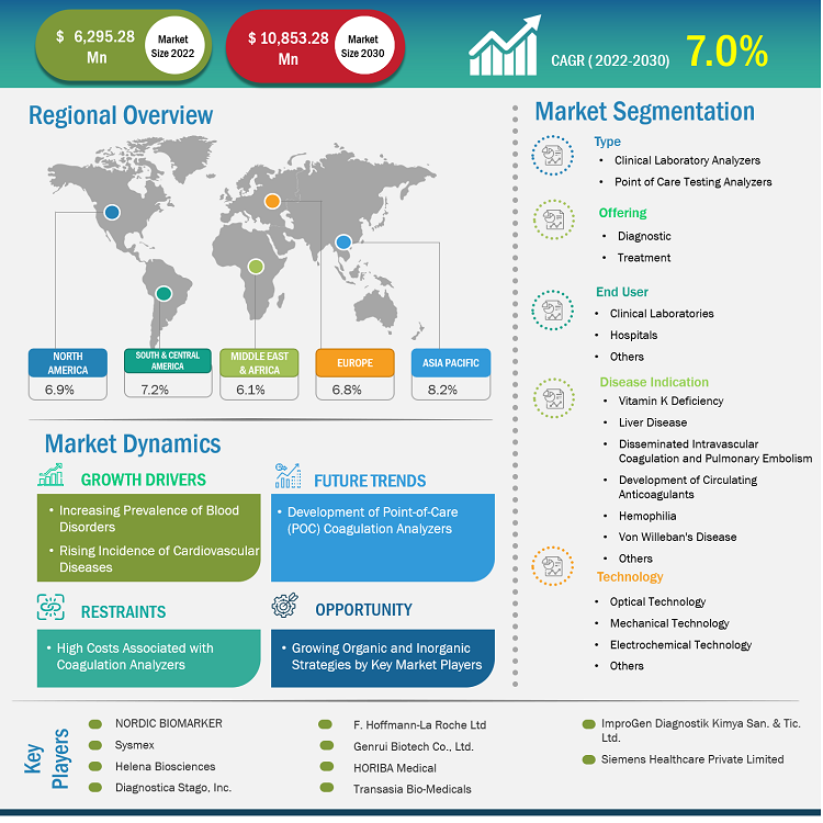 coagulation-market