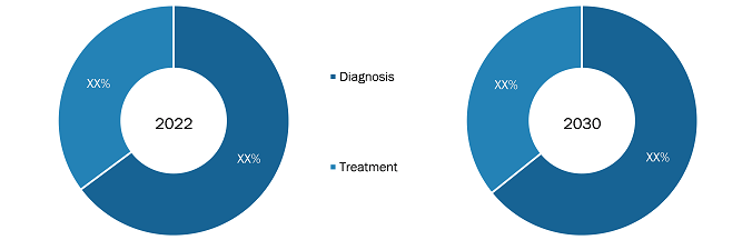 Coagulation Market, by Offering – 2022 and 2030