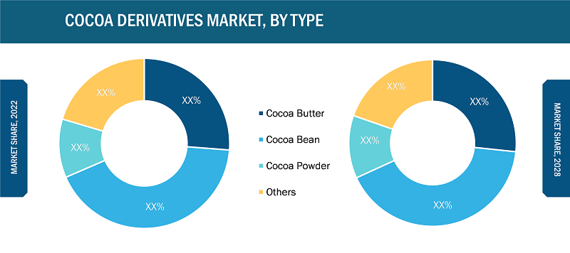 Cocoa Derivatives Market, by Type – 2022 and 2028