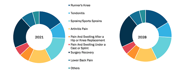 cold-pain-therapy-market