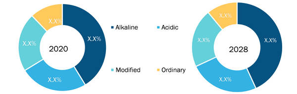 Colloidal Silica Market, by Product Type – 2020 and 2028