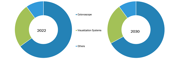 Colonoscopy Devices Market, by Product Type – 2022 and 2030