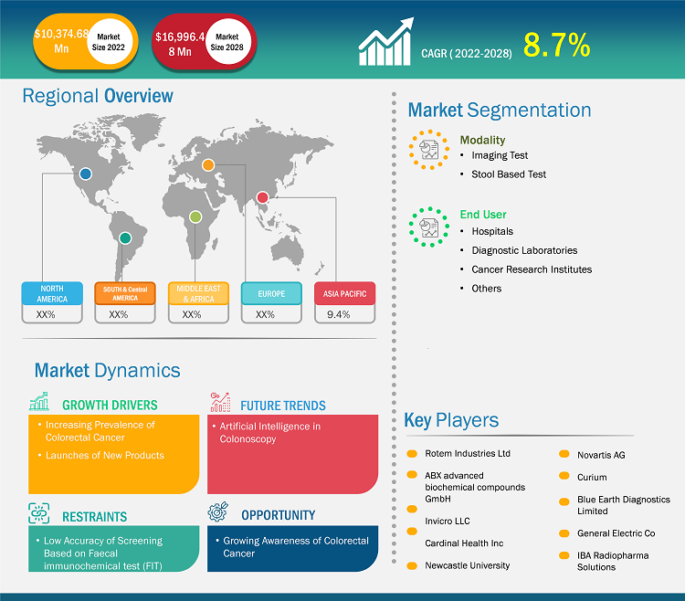 colorectal-cancer-diagnostics-market