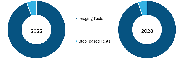 Colorectal Cancer Diagnostics Market, by Modality – 2022–2028