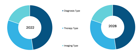 Colorectal Cancer Market, by Modality – during 2022-2028