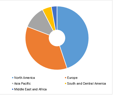 Global Colorectal Procedure Market, by Geography, 2022 (%)