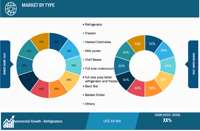 Commercial Refrigeration Market Segmental Analysis: