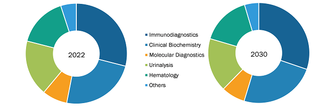 Companion Animal Diagnostics Market, by Technique – 2022 and 2030